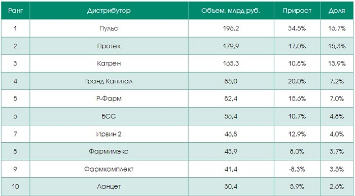 ФК «Пульс» лидирует в рейтинге фармдистрибьюторов DSM Group