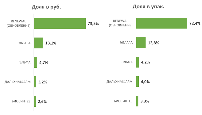 Представлен обзор аптечных продаж отечественных глюкокортикостероидов