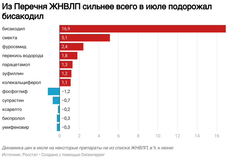 Росстат сообщил о росте цен на лекарства из Перечня ЖНВЛП на 1,1% в июле