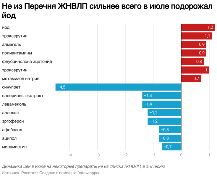 Росстат сообщил о росте цен на лекарства из Перечня ЖНВЛП на 1,1% в июле