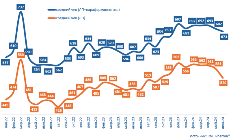 Средний чек в российских аптеках в первом полугодии 2024 года вырос на 12,5%