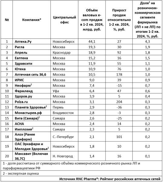 «Аптека.ру» стала лидером в e-com-сегменте по итогам I—II кварталов 2024 года