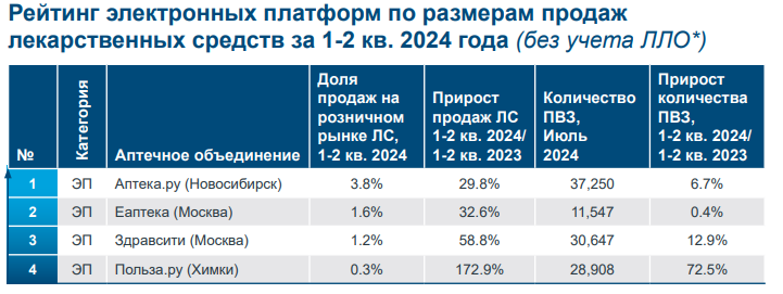 «Аптека.ру» вновь признана лидером e-com-сегмента по доле продаж