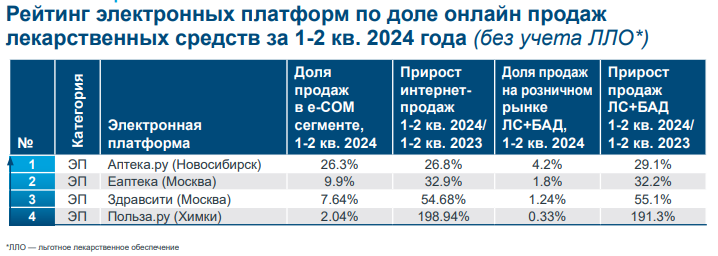 «Аптека.ру» вновь признана лидером e-com-сегмента по доле продаж