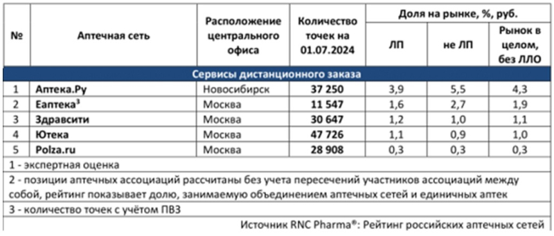 «Аптека.ру» заняла первую строчку рейтинга сервисов дистанционного заказа