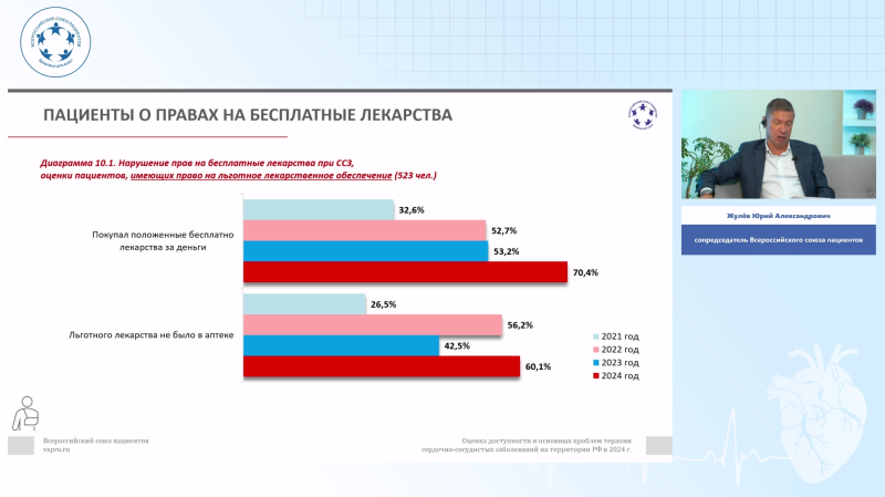 Более 70% пациентов с ССЗ вынуждены были покупать положенные им бесплатно лекарства