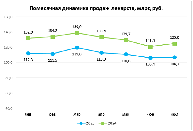 Динамика натуральных продаж лекарств заметно отстает от выручки в рублях