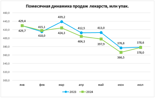 Динамика натуральных продаж лекарств заметно отстает от выручки в рублях