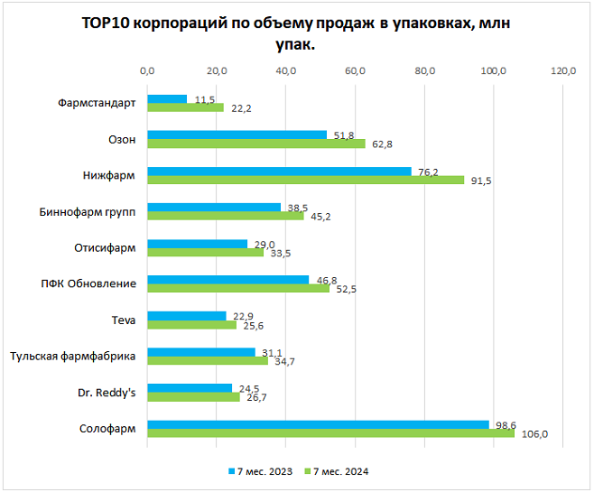 Динамика натуральных продаж лекарств заметно отстает от выручки в рублях