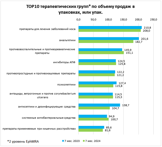 Динамика натуральных продаж лекарств заметно отстает от выручки в рублях