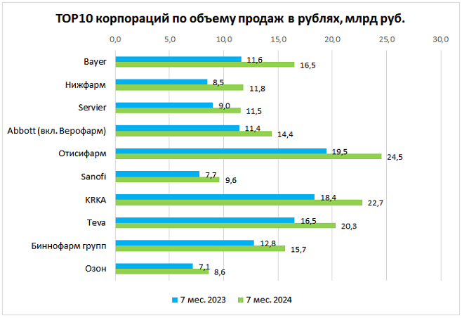 Динамика натуральных продаж лекарств заметно отстает от выручки в рублях