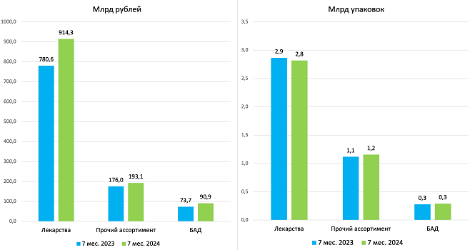 Динамика натуральных продаж лекарств заметно отстает от выручки в рублях