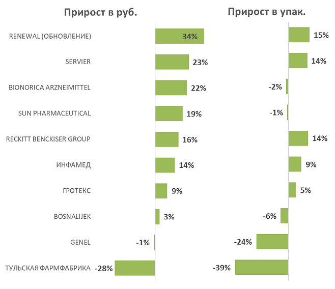 Представлен обзор аптечных продаж антисептических препаратов в январе—июле 2024 года