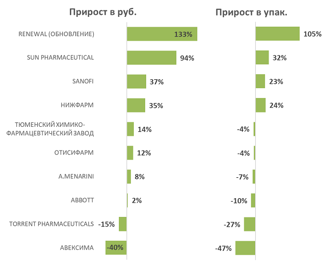 Представлен обзор аптечных продаж пищеварительных ферментных препаратов в январе-июле 2024 года