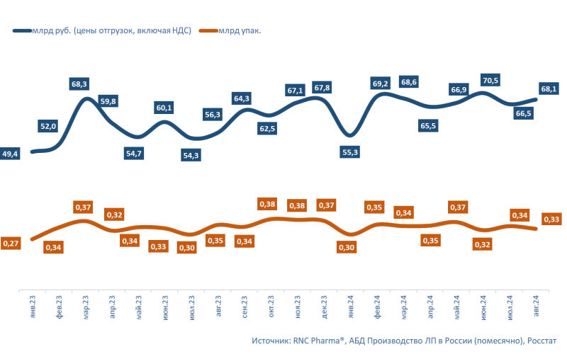 RNC Pharma сообщила о росте производства готовых лекарств в августе на 16% в рублях