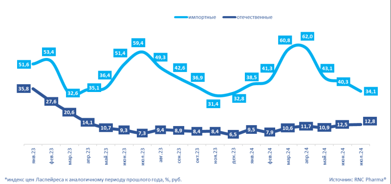 RNC Pharma сообщила об инфляции на розничном рынке ветпрепаратов по итогам июля