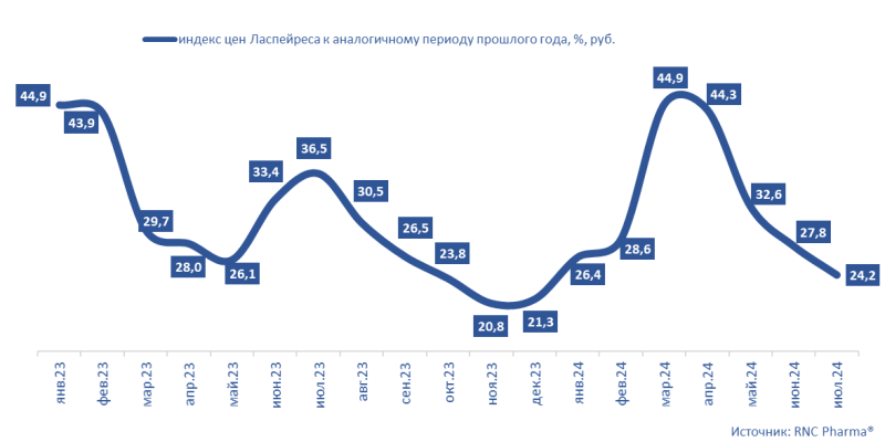 RNC Pharma сообщила об инфляции на розничном рынке ветпрепаратов по итогам июля