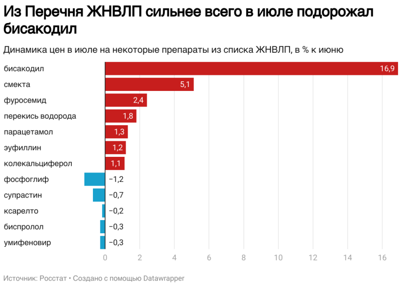 Росстат сообщил о росте цен на лекарства из Перечня ЖНВЛП на 0,9% в августе