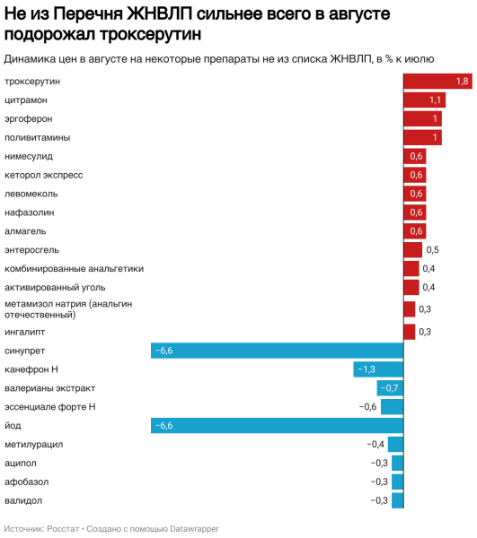 Росстат сообщил о росте цен на лекарства из Перечня ЖНВЛП на 0,9% в августе