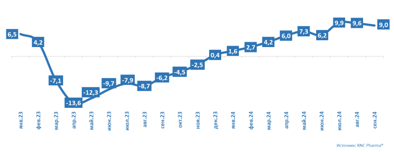 Аналитики заявили о стабилизации роста цен на медтехнику в сентябре