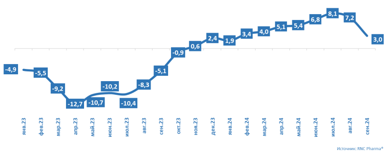 Аналитики заявили о стабилизации роста цен на медтехнику в сентябре