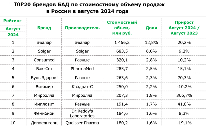 Consumed вошел в TOP3 брендов БАД по объему аптечных продаж в России за август