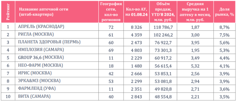 Общая выручка аптек за восемь месяцев выросла на 16%