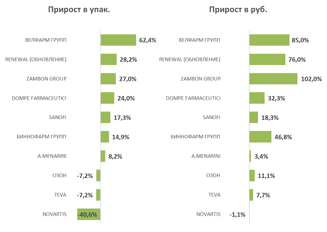 Представлен обзор аптечных продаж муколитических препаратов по итогам восьми месяцев 2024 года