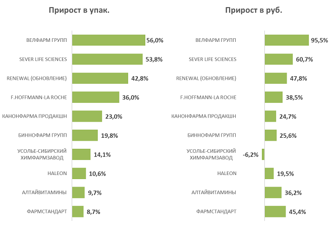 Представлен обзор аптечных продаж противовирусных препаратов по итогам восьми месяцев 2024 года