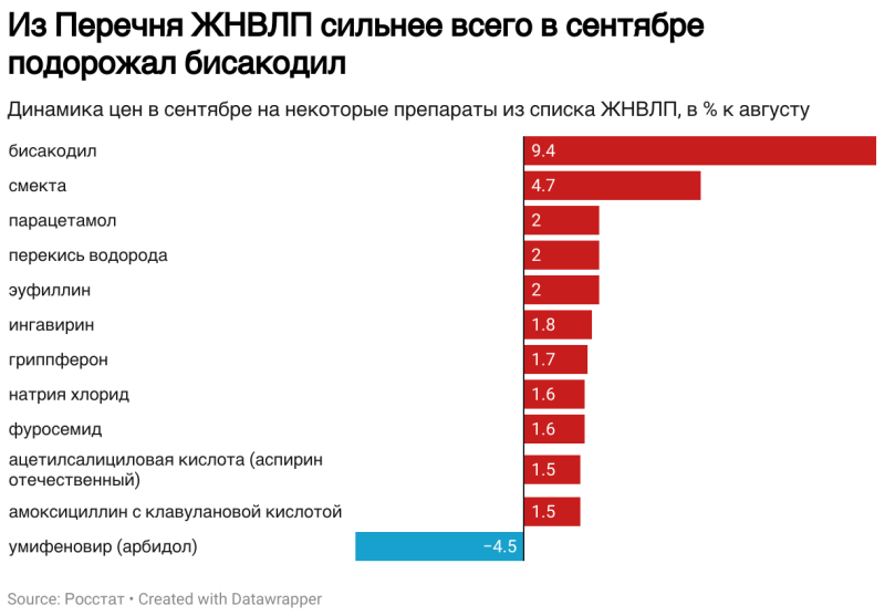 Росстат сообщил о подорожании ЖНВЛП в сентябре на 1,4%