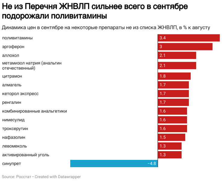 Росстат сообщил о подорожании ЖНВЛП в сентябре на 1,4%