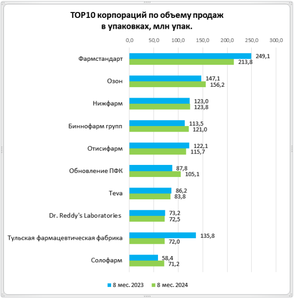 Рост в упаковках сохраняется в отдельных сегментах