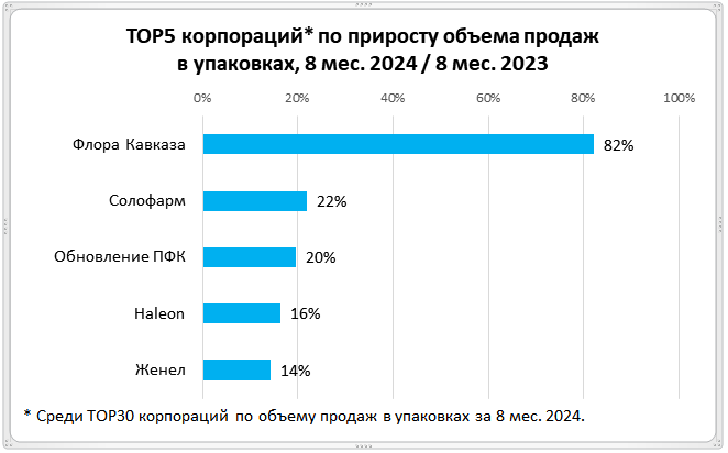 Рост в упаковках сохраняется в отдельных сегментах