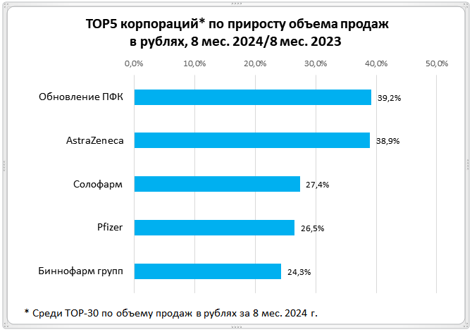 Рост в упаковках сохраняется в отдельных сегментах