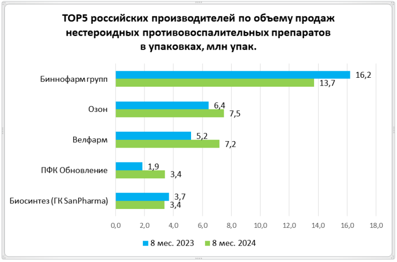 Рост в упаковках сохраняется в отдельных сегментах