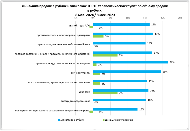 Рост в упаковках сохраняется в отдельных сегментах