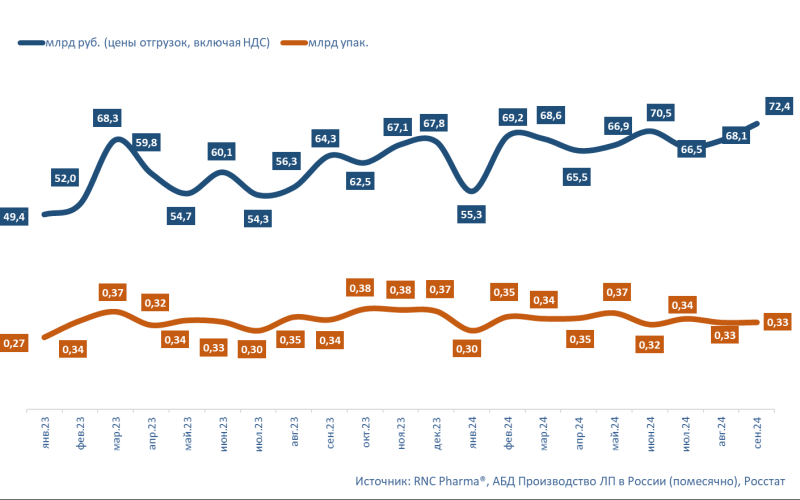 Сентябрь стал рекордным по денежному объему производства лекарств в России