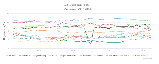 «Аптека.ру» сохранила лидерство в рейтинге e-commerce среди интернет-аптек