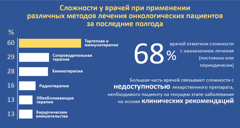 Две трети врачей указали на проблемы с назначением препаратов онкопациентам