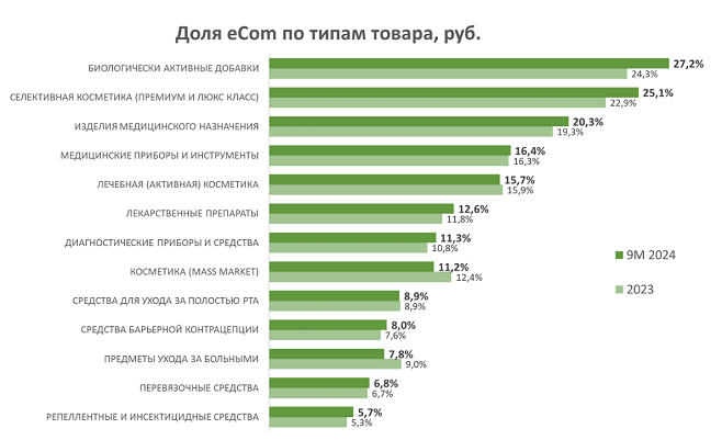 Исследование подтвердило стабильный рост электронной коммерции на аптечном рынке