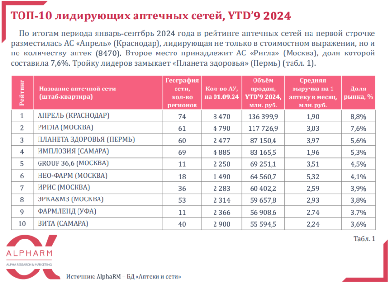 Количество аптек в России превысило 80 тысяч