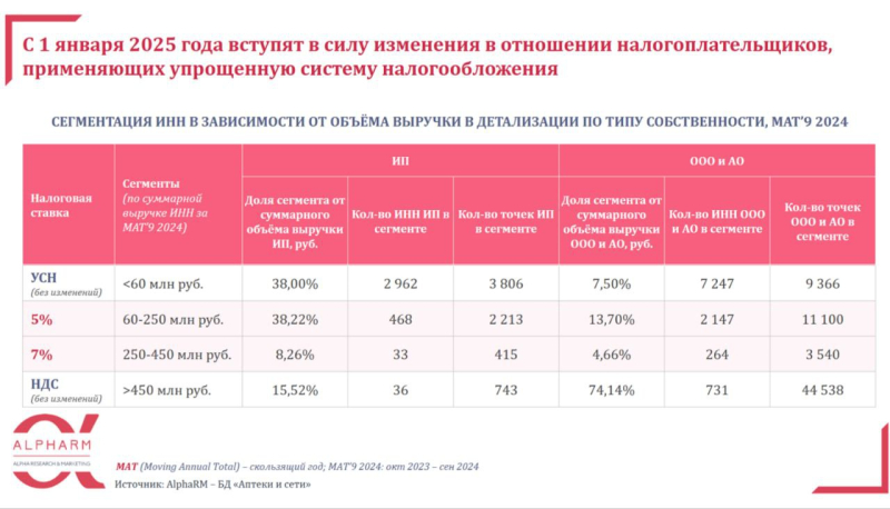 На упрощенную систему налогообложения могут рассчитывать 13 тыс. аптек