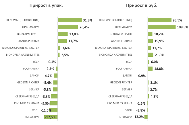 Представлен обзор аптечных продаж диуретических средств по итогам восьми месяцев 2024 года