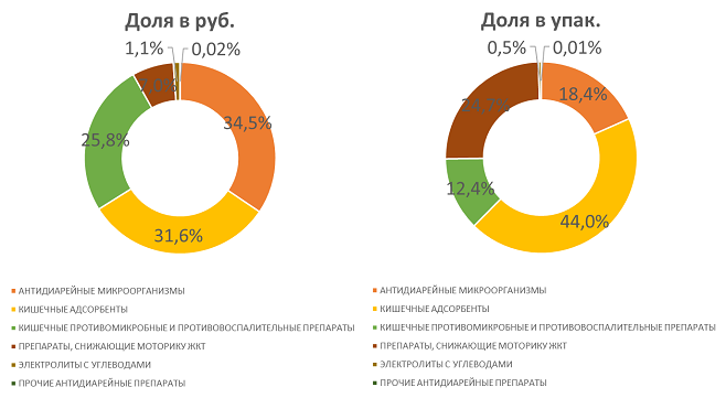 Представлен обзор аптечных продаж противодиарейных препаратов по итогам девяти месяцев 2024 года