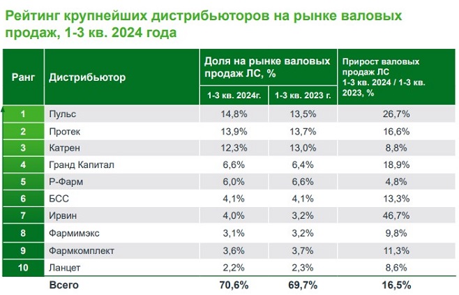 «Пульс» сохранил лидерство в рейтинге российских фармдистрибьюторов за девять месяцев 2024 года