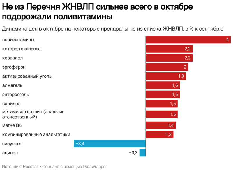 Росстат сообщил о росте цен ЖНВЛП на 1,1% в октябре