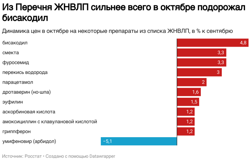 Росстат сообщил о росте цен ЖНВЛП на 1,1% в октябре