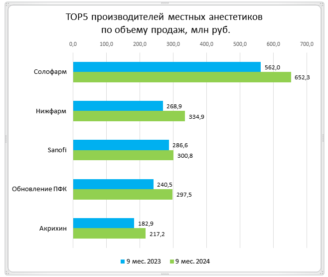 В аптечных продажах преобладают местные анестетики отечественного производства