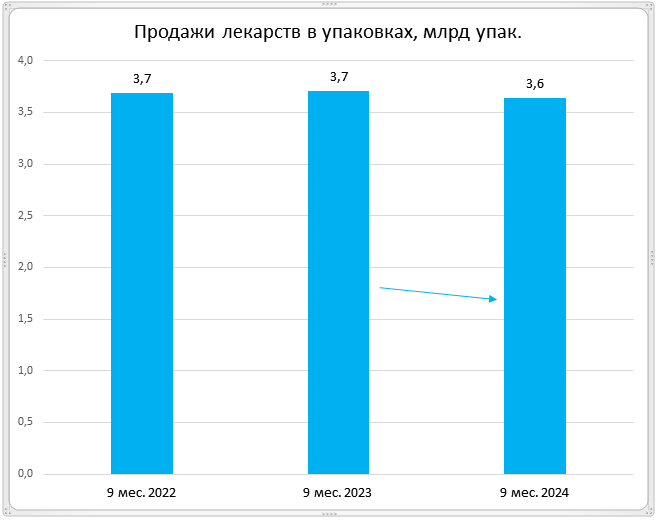 В аптечных продажах преобладают местные анестетики отечественного производства