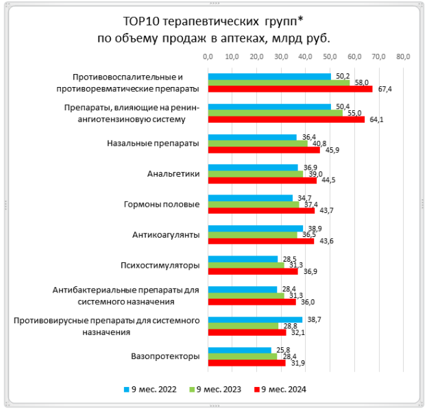 В аптечных продажах преобладают местные анестетики отечественного производства